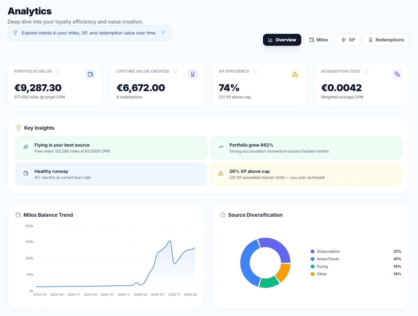 SkyStatus Analytics Overview: portfoliowaarde EUR 9.287, lifetime value EUR 6.672, XP-efficientie 74 procent, acquisitiekosten EUR 0,0042, Key Insights met Flying is your best source en Portfolio grew 862 procent en Healthy runway 41+ months, miles Balance Trend grafiek van 0 naar 450K, Source Diversification taartdiagram Subscription 31 procent Amex 41 procent Flying 14 procent Other 14 procent