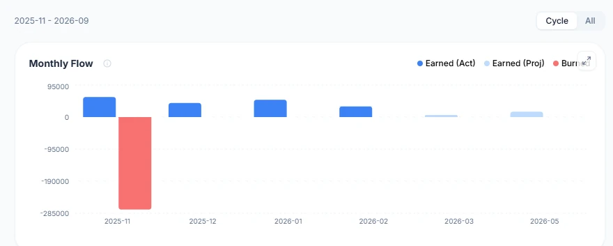 SkyStatus Monthly Flow grafiek november 2025 tot mei 2026: maandelijkse blauwe balken tonen verdiende miles, grote rode balk in november 2025 toont 274.000 miles besteed aan award ticket, lichtblauwe projectie voor toekomstige maanden
