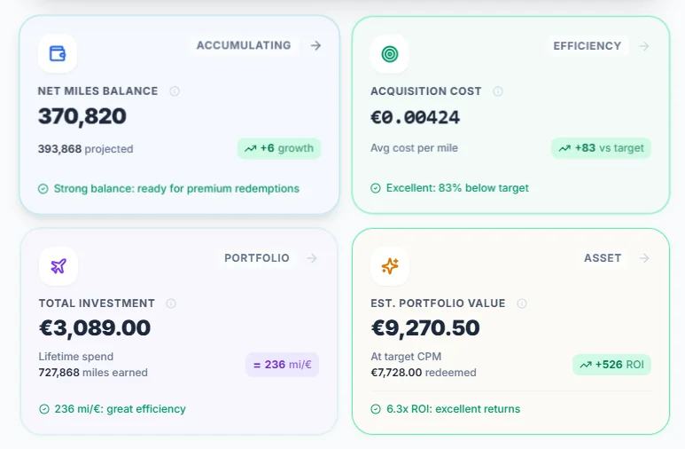 SkyStatus miles Balance overzicht: 370.820 miles, acquisitiekosten EUR 0,00424 per mile, totale investering EUR 3.089, geschatte portfoliowaarde EUR 9.270 met 6,3x ROI