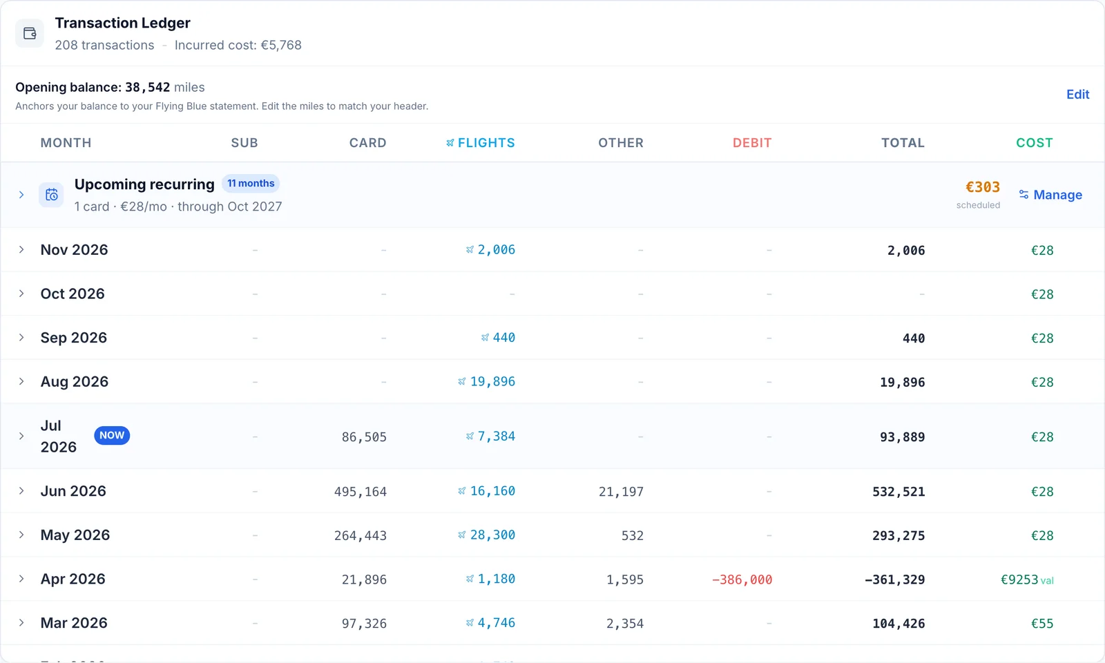 SkyStatus Transaktions-Ledger: 208 Transaktionen, monatliche Meilen über die Spalten SUB, CARD und FLIGHTS von März bis November 2026, Gesamtkosten 5.768 EUR