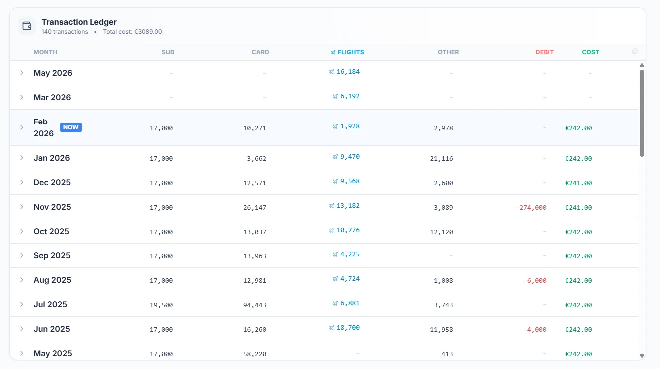 SkyStatus Transaction Ledger maandoverzicht: 140 transacties over mei 2025 tot mei 2026, elke maand activiteit via SUB, CARD en FLIGHTS kolommen, maandelijkse kosten rond EUR 242, continue miles-verdiensten per maand