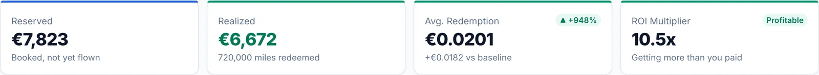SkyStatus Zusammenfassung: realisiert 6.672 EUR aus 720.000 eingelösten Meilen, durchschnittliche Einlösung 0,0201 EUR pro Meile, ROI 10,5x