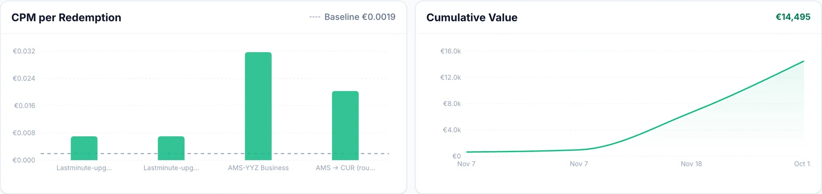 SkyStatus Balkendiagramm KPM pro Einlösung mit AMS-YYZ Business als höchstem Balken bei rund 0,032 EUR pro Meile über der Basislinie von 0,0019 EUR, daneben kumulierter Wert steigend auf 14.495 EUR