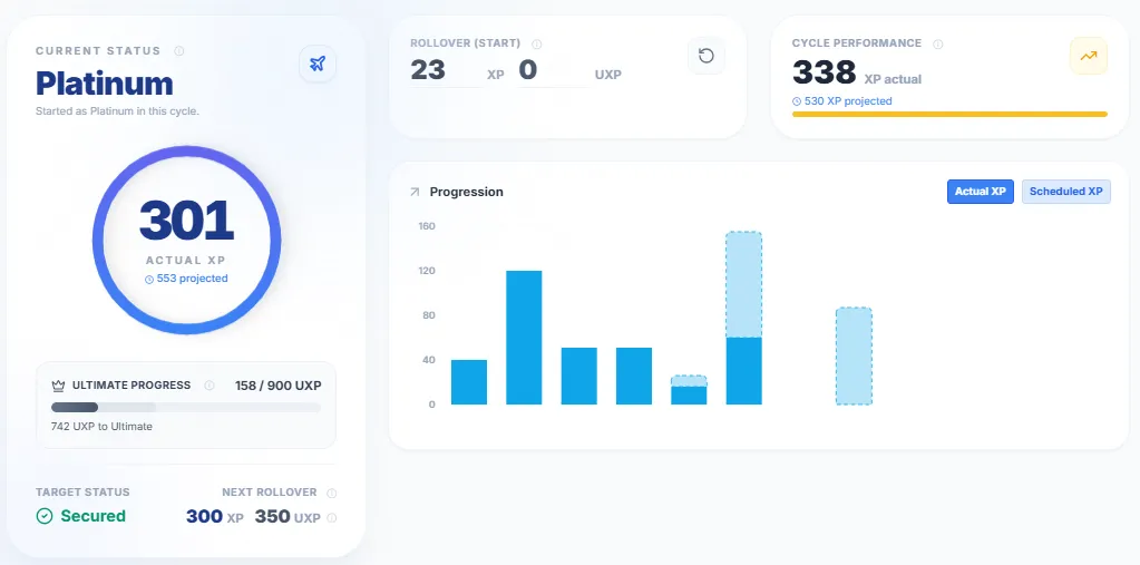 SkyStatus Status Progress voor Platinum-lid met 301 werkelijke XP, 553 geprojecteerd, 23 XP rollover-start, cyclusprestatie 338 XP werkelijk met 530 geprojecteerd, Ultimate Progress op 158 van 900 UXP, status bevestigd met 300 XP en 350 UXP volgende rollover