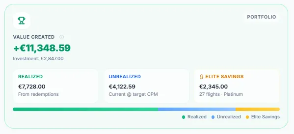SkyStatus Portfolio met totale gecreeerde waarde van 11.348 euro op een investering van 2.847 euro, uitgesplitst in 7.728 euro gerealiseerd uit inwisselingen, 4.122 euro ongerealiseerd tegen doel-CPM, en 2.345 euro elitebesparingen uit 27 Platinum-vluchten