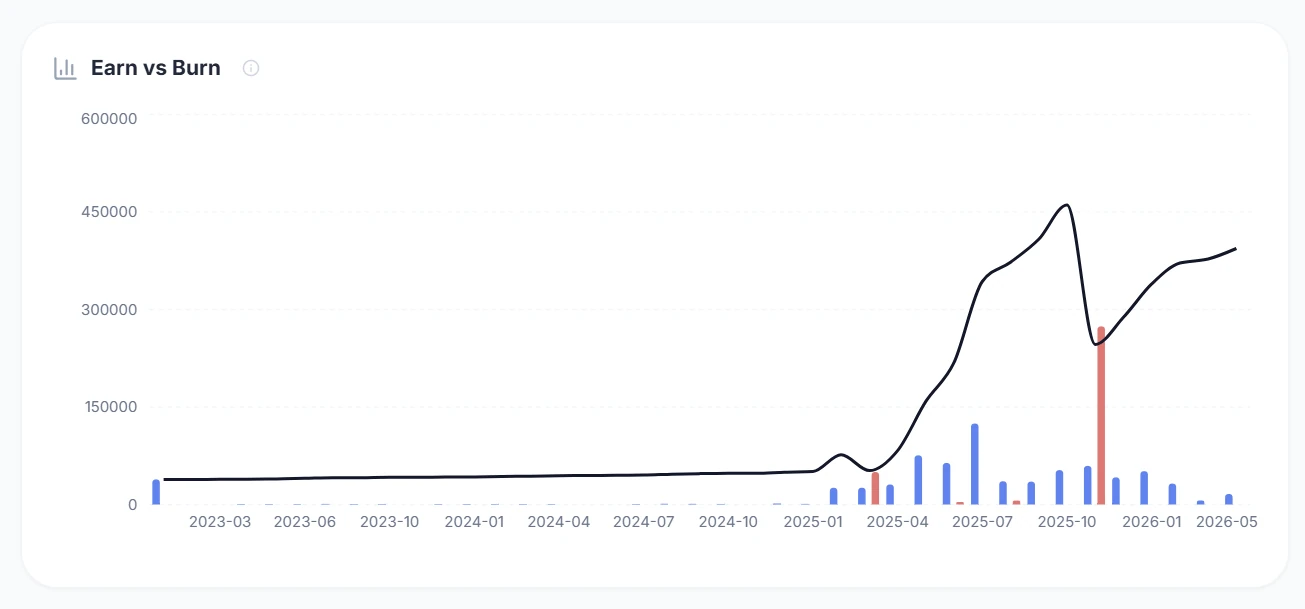 SkyStatus Earn vs Burn grafiek over 3 jaar: miles verdienen (blauw) stijgt richting 450.000, awards (rood) zichtbaar bij grote boekingen