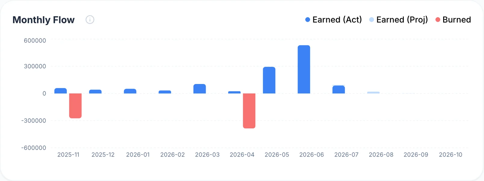 SkyStatus Monthly Flow Diagramm mit gesammelten und eingelösten Meilen pro Monat: zwei große Abbuchungen im November 2025 und April 2026, der größte Zuwachs im Juni 2026