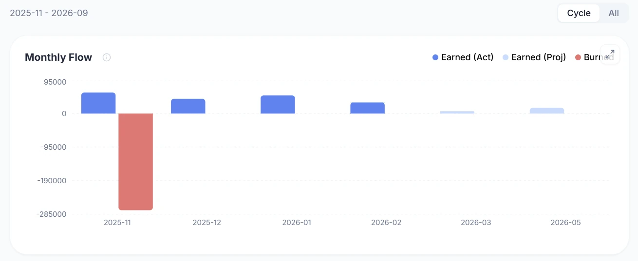SkyStatus Monthly Flow grafiek: miles verdiend per maand (blauw) en miles uitgegeven aan awards (rood), november 2025 grote award-boeking van 285.000 miles