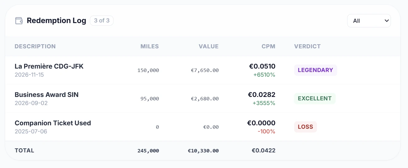 SkyStatus Redemption Log: La Premiere CDG-JFK LEGENDARY (EUR 0,0510/mile), Business Award SIN EXCELLENT (EUR 0,0282/mile), Companion Ticket LOSS (EUR 0,0000/mile)