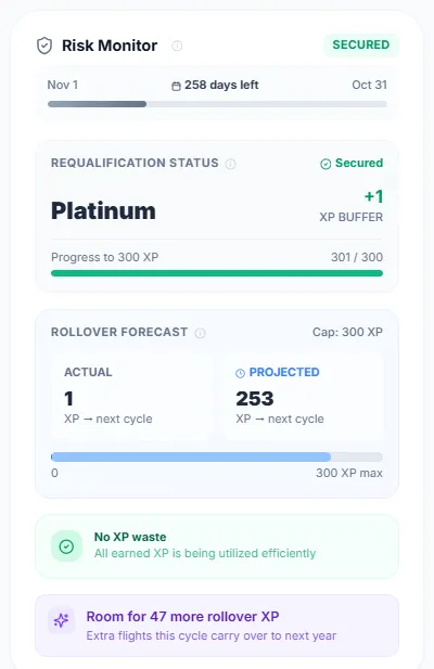 SkyStatus Risk Monitor met Platinum Secured en 258 dagen resterend in de kwalificatiecyclus van 1 nov tot 31 okt, rollover-voorspelling van 253 verwachte XP naar de volgende cyclus zonder XP-verspilling en ruimte voor 47 extra rollover XP