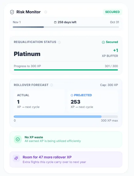 SkyStatus Risk Monitor met 258 resterende dagen in kwalificatiecyclus, herkwalificatie-zekerheid, 301 van 300 XP voortgang, en rollover-voorspelling met werkelijke 1 XP en geprojecteerde 253 XP waarden