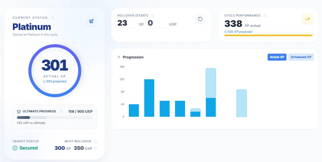 SkyStatus Status Progress-pagina met Platinum-status, 301 werkelijke XP, 553 geprojecteerd, rollover-start van 23 XP, cyclusprestatiegrafiek die maandelijkse XP-opbouw bijhoudt, en Ultimate-voortgang op 158 van 900 UXP