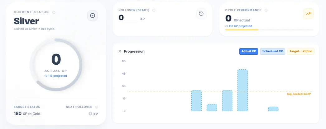 SkyStatus Statusvoortgang met Silver-status: 0 werkelijke XP, 113 XP geprojecteerd, doel van 180 XP om Gold te bereiken, en maandelijks voortgangsoverzicht met gemiddeld 23 XP nodig per maand
