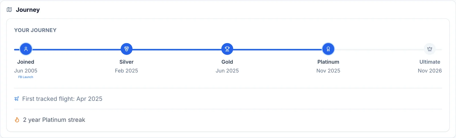 SkyStatus Journey-Zeitleiste mit Flying Blue Statusprogression: Beitritt im Juni 2005, Silver im Februar 2025, Gold im Juni 2025, Platinum im November 2025, mit Ultimate im November 2026 als nächstem Meilenstein