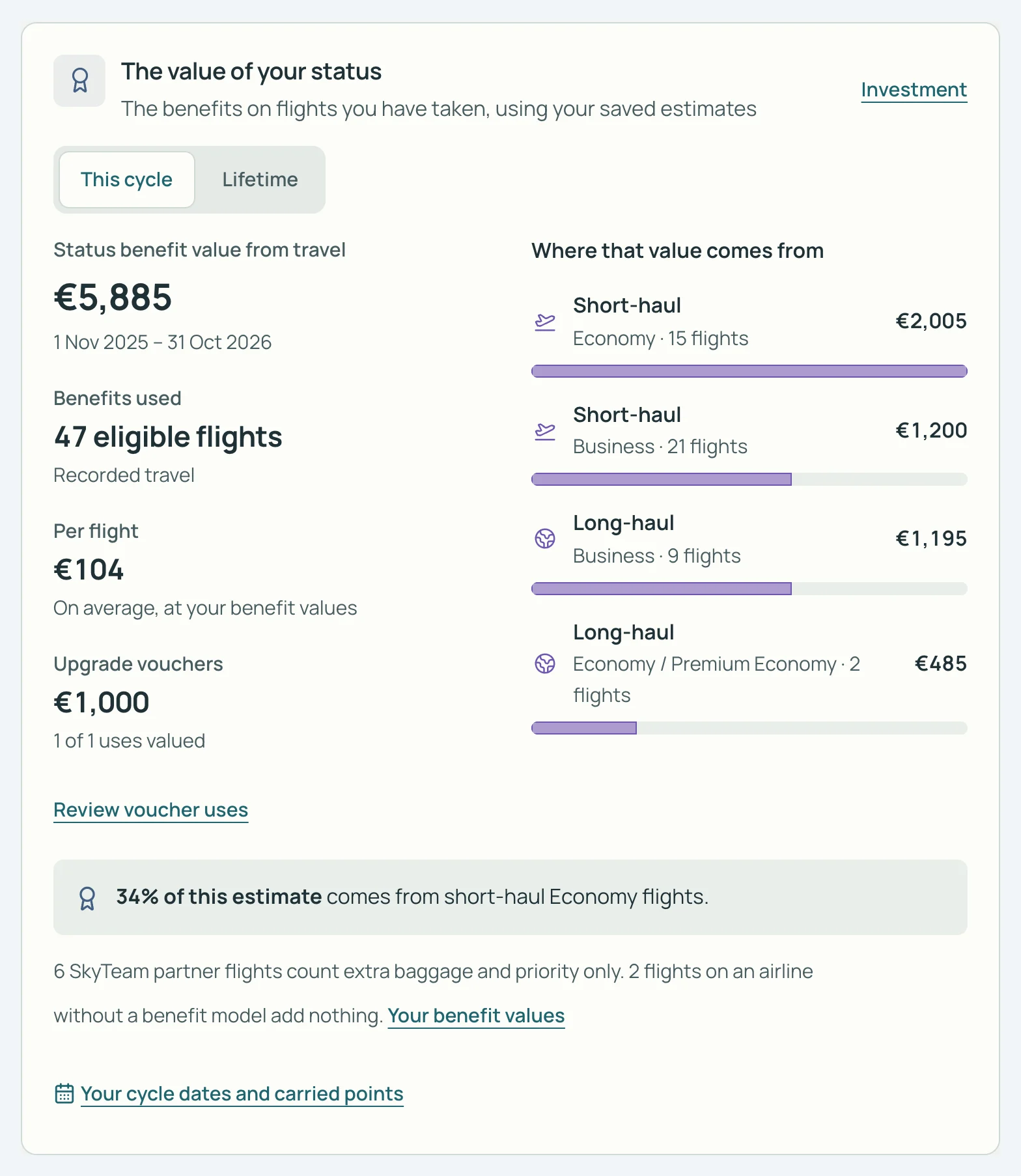 SkyStatus The value of your status this cycle: €5,885 from travel across 47 eligible flights, €104 per flight, plus €1,000 in upgrade vouchers.