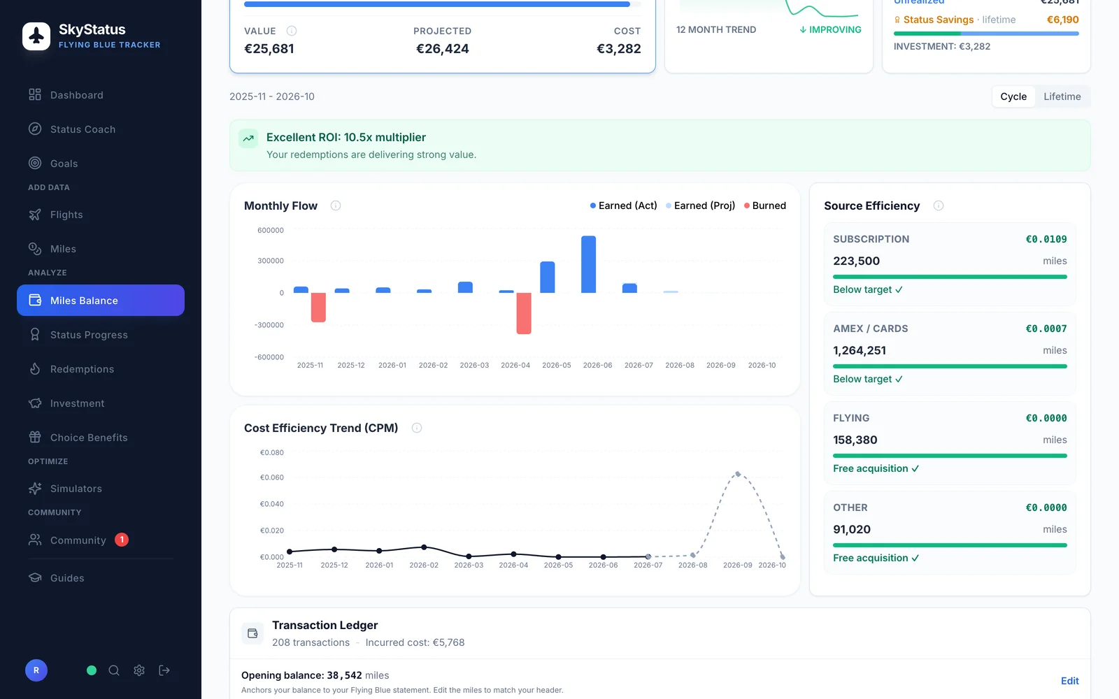 SkyStatus Meilen-Guthaben-Seite: Portfoliowert 25.681 EUR, ROI 10,5x Banner, Monthly Flow Diagramm, Source Efficiency Aufschlüsselung und Cost Efficiency Trend
