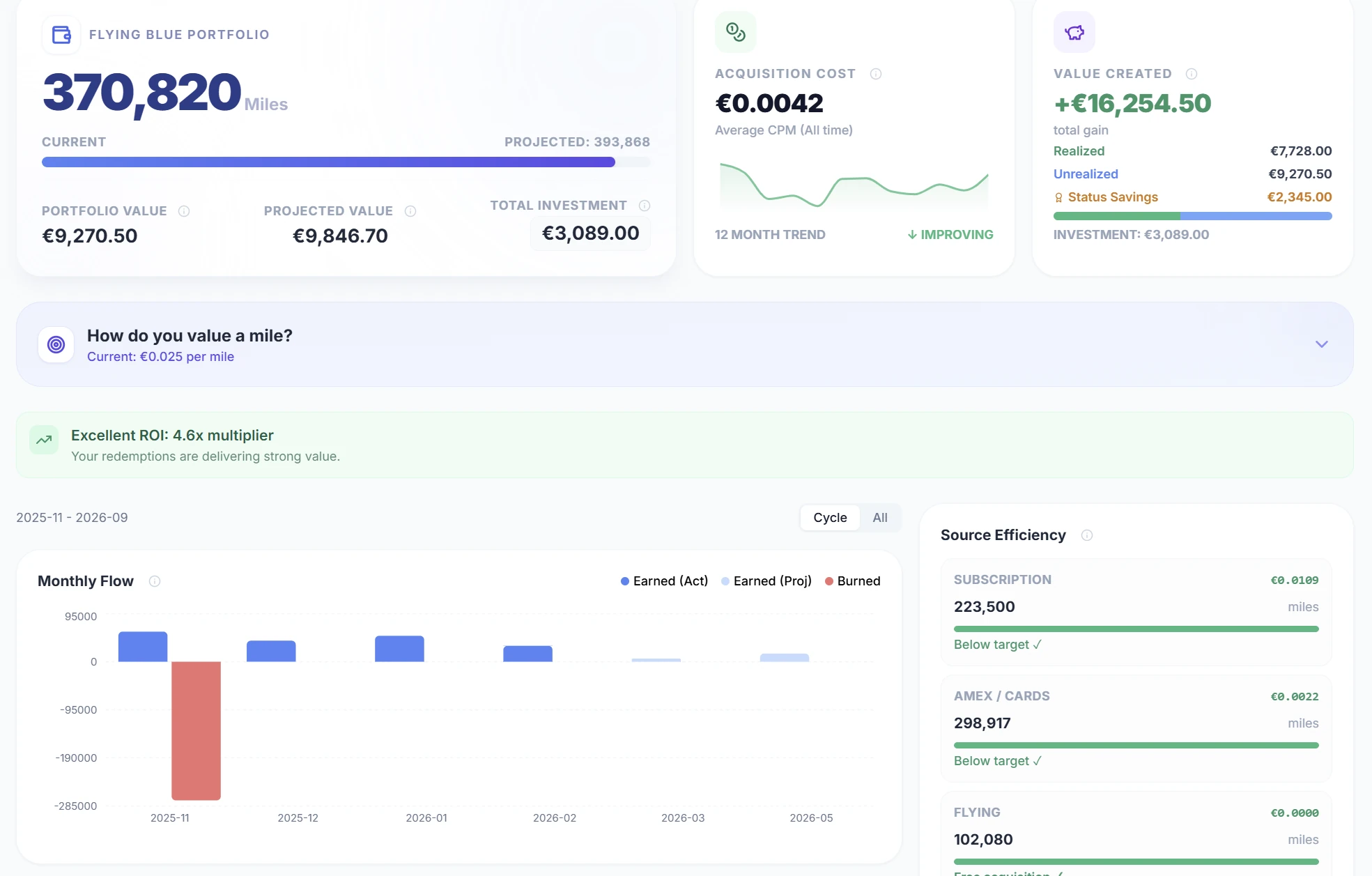 SkyStatus miles Balance pagina: 370.820 miles, portfolio-waarde EUR 9.270, Monthly Flow grafiek en Source Efficiency breakdown