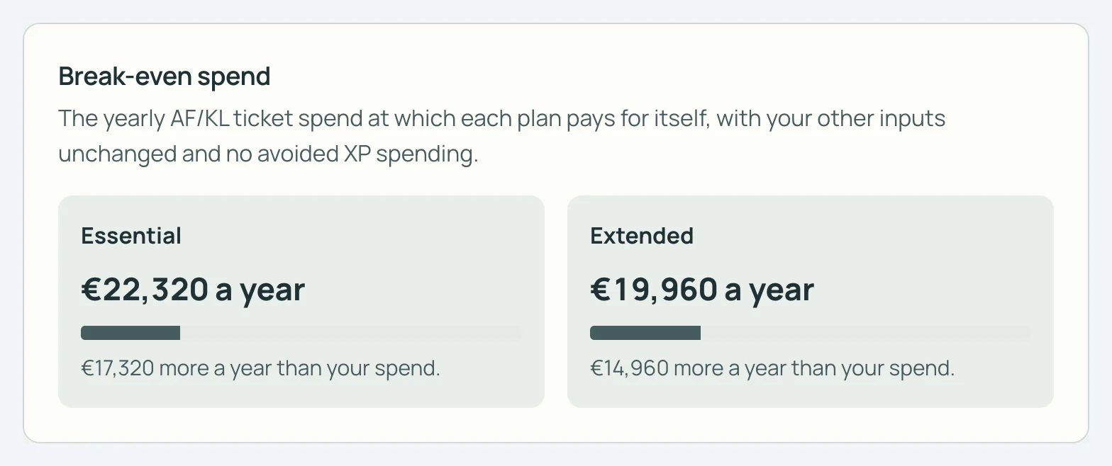 SkyStatus Flying Blue Extra break-even spend with no avoided XP spending: Essential pays for itself from €22,320 a year, Extended from €19,960.