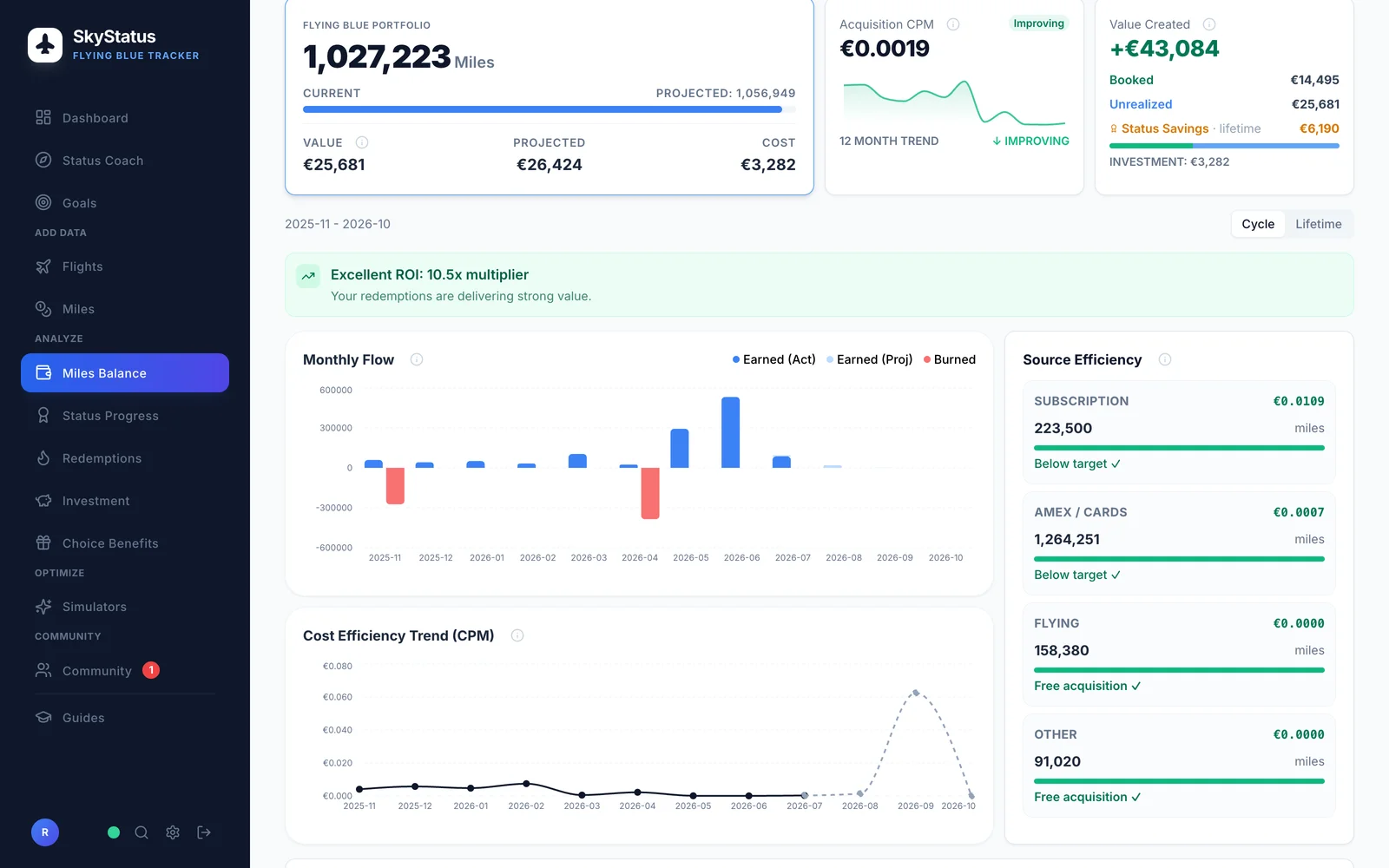 Page de solde Miles SkyStatus affichant un solde de 1 027 223 Miles, un CPM d’acquisition de 0,0019 €, la valeur créée et l’analyse par source