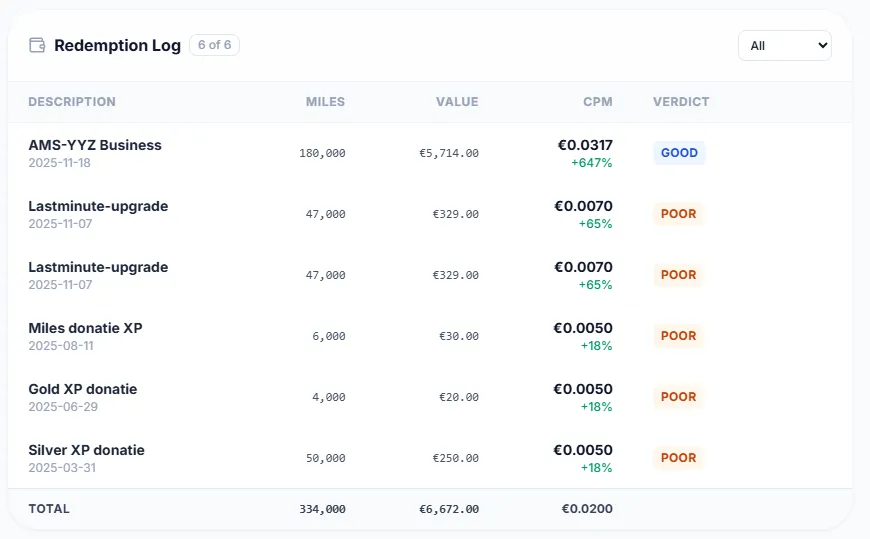 SkyStatus Redemption Log with six award tickets, AMS-YYZ Business GOOD versus other awards rated POOR