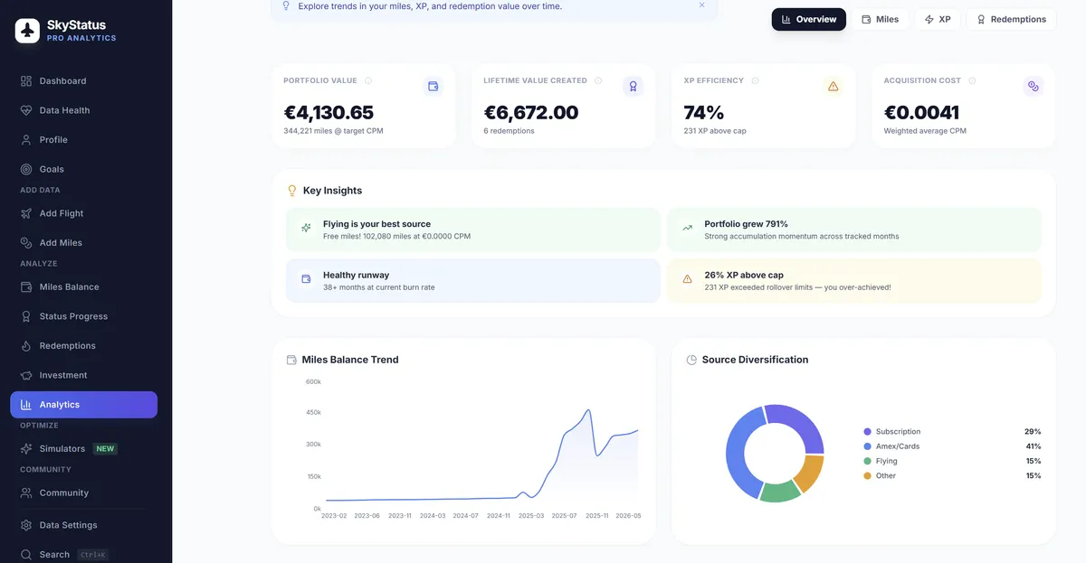 SkyStatus Analyse-overzicht met portfoliowaarde van 4.130 euro, levenslange gecreeerde waarde van 6.672 euro, XP-efficiëntie van 74%, kerninzichten, miles-saldotrend en bronspreidingsverdeling