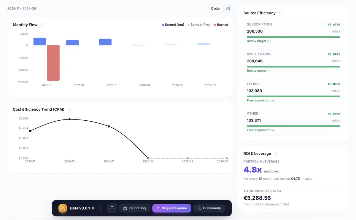 SkyStatus analyses met kosten per mile trend over tijd en een uitsplitsing van miles verdiend per bron met efficiëntievergelijking