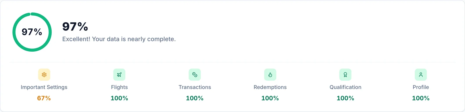 SkyStatus Data Health Bewertung: 97 % Gesamtscore, fünf Kategorien bei 100 % (Flüge, Transaktionen, Einlösungen, Qualifikation, Profil) und Important Settings bei 67 %