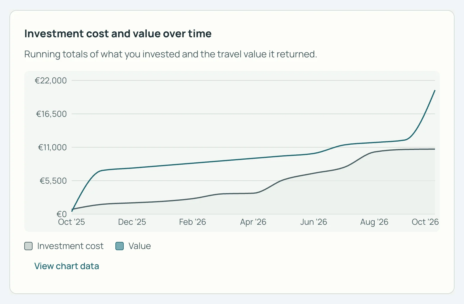 SkyStatus line chart Investment cost and value over time: the value line rises above the cost line in November 2025 and stays above it.