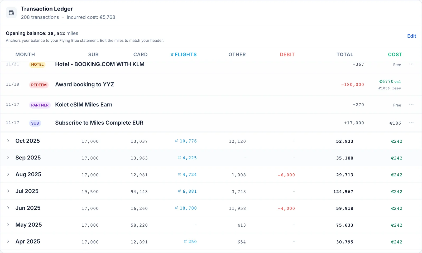 SkyStatus Transaction Ledger mit November-2025-Zeilen: Booking.com-Hotelgutschrift von +367 Meilen, Prämienbuchung nach Toronto mit -180.000 Meilen und 6.770 Euro Wert, Kolet-eSIM-Partnergutschrift von +270 und Subscribe to Miles mit +17.000 Meilen für 186 Euro, darunter Monatszeilen mit Kosten pro Monat