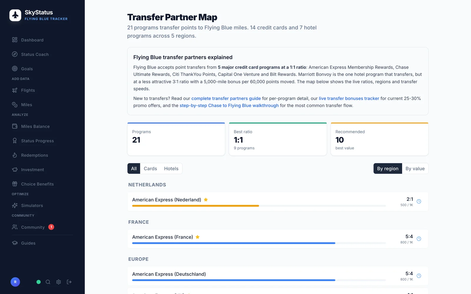 SkyStatus Transfer Partner Map: 21 programma's die naar Flying Blue overzetten (14 creditcards, 7 hotelprogramma's) over 5 regio's, beste ratio 1:1 voor 9 programma's, met ratio's per programma zoals Amex Nederland 2:1