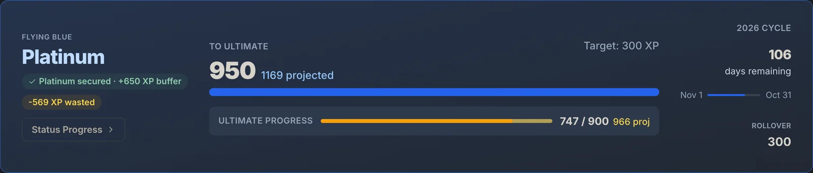 SkyStatus dashboard statuskaart in donker thema: Flying Blue Platinum met Platinum secured badge, 2026 Cycle met 106 dagen resterend, 950 XP met 1.169 geprojecteerd richting target 300 XP, Ultimate Progress op 747 van 900 UXP en rollover 300