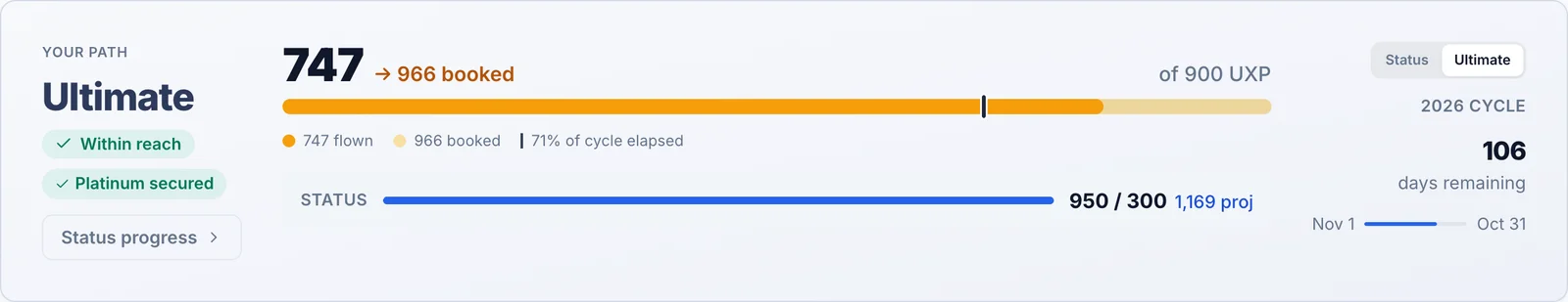 SkyStatus Dashboard-Hero zeigt den Weg zu Ultimate: 747 geflogene UXP, 966 gebuchte von 900 UXP, Markierung bei 71 % des Zyklus, Platinum gesichert, 106 verbleibende Tage