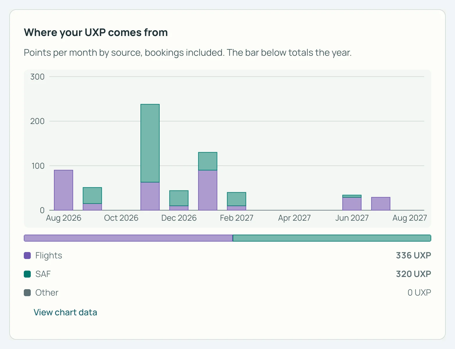 SkyStatus chart Where your UXP comes from, August 2026 to August 2027, bookings included: flights 336 UXP, SAF 320 UXP, other 0 UXP.