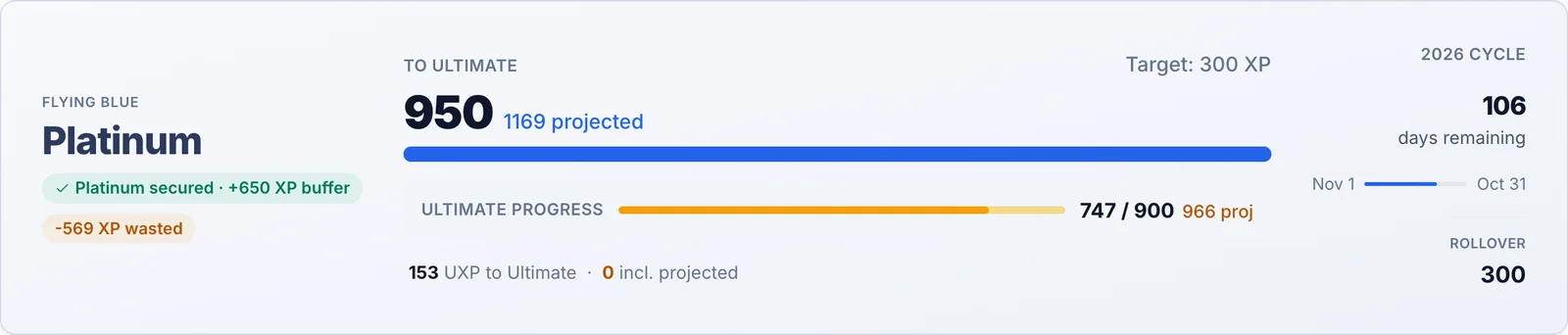 SkyStatus UXP tracking panel: Platinum with 950 XP and 1169 projected toward the 300 XP target, and Ultimate Progress at 747 of 900 UXP with 966 projected and 153 UXP still needed