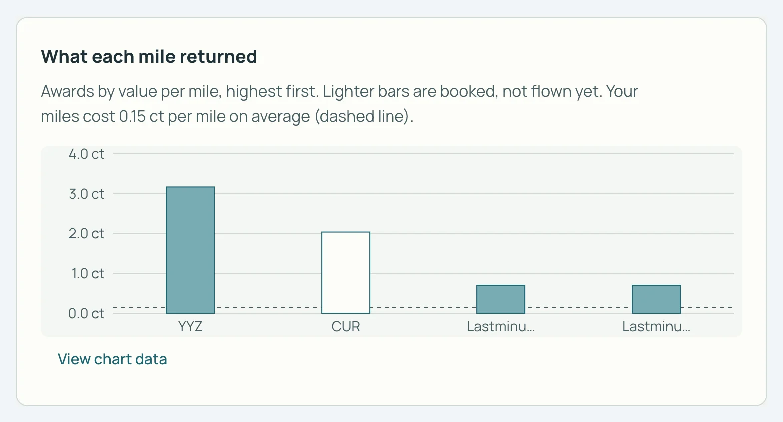 SkyStatus-grafiek What each mile returned: YYZ net boven 3 cent per mile, CUR rond 2 cent, twee upgrades rond 0,7 cent, stippellijn op 0,15 cent.