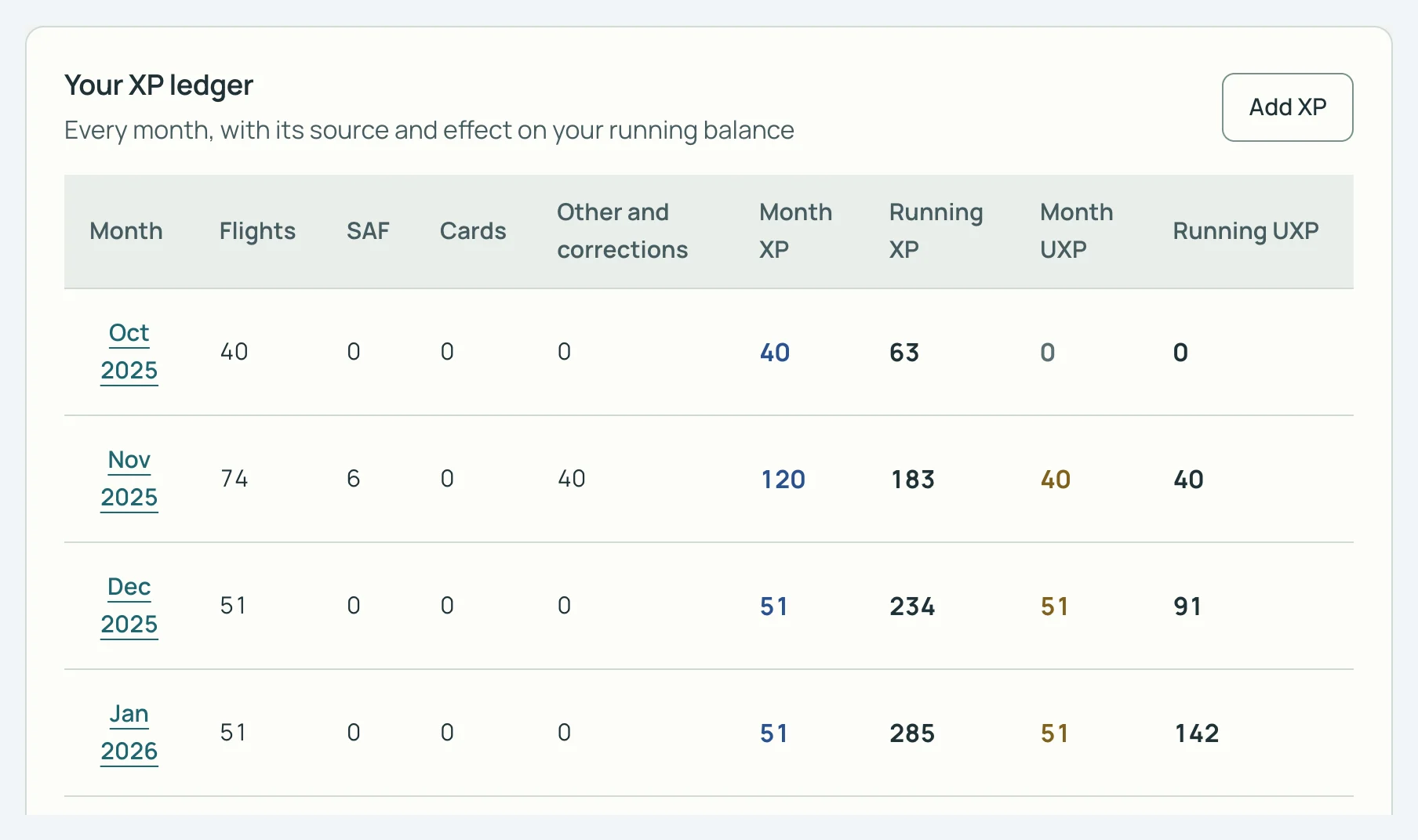 SkyStatus XP ledger, one row per month from October 2025: flights, SAF, cards, other and corrections, with running XP and running UXP.