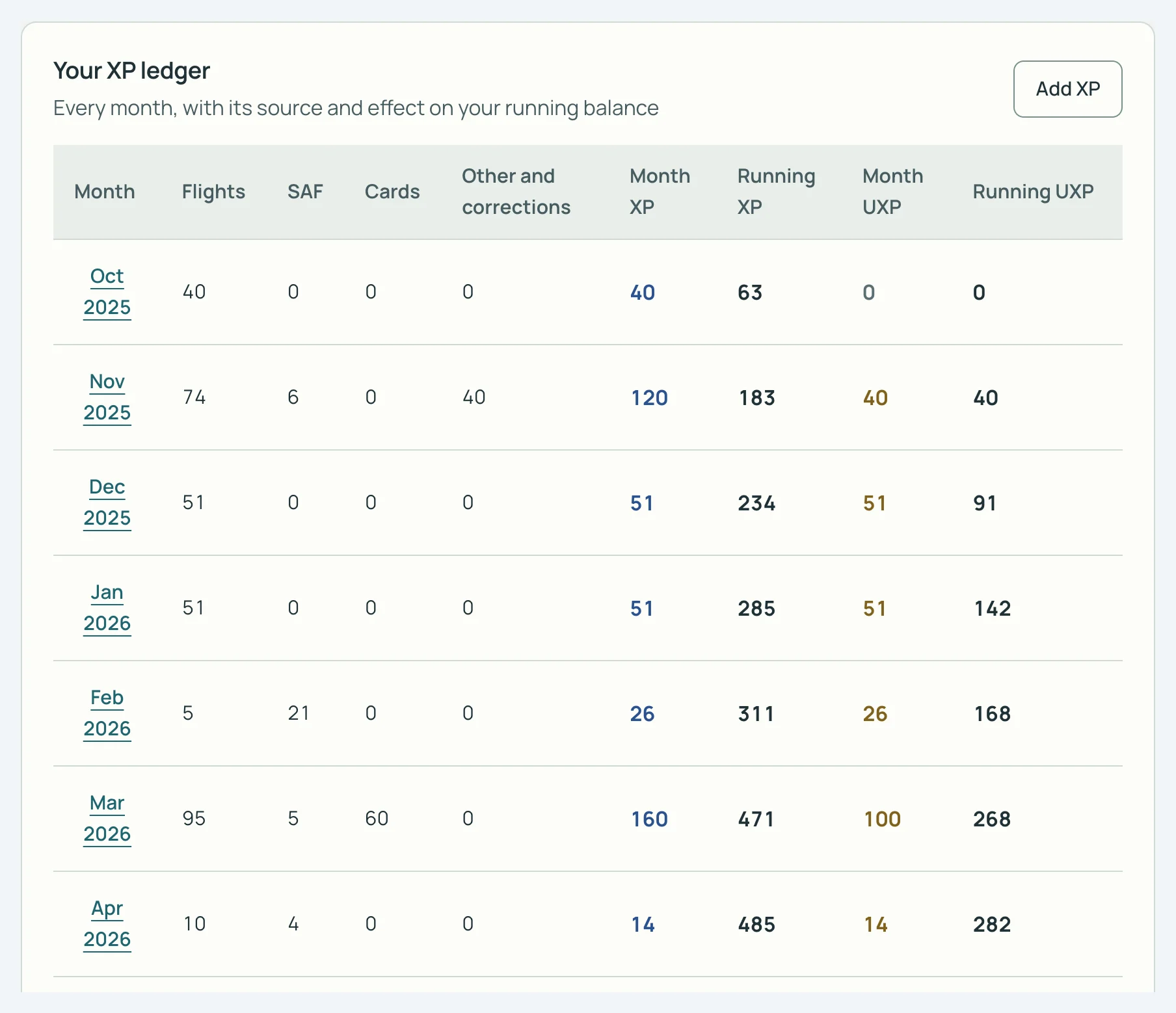 Tableau Your XP ledger de SkyStatus, colonne SAF&nbsp;: 6 XP en novembre, 21 en février, 5 en mars, 4 en avril, 0 les autres mois